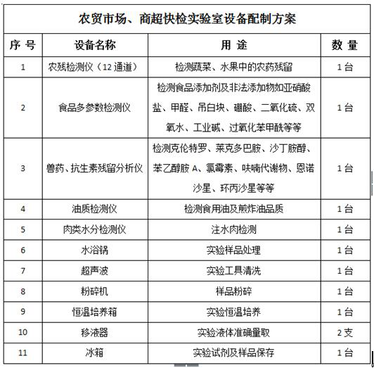 農(nóng)貿(mào)市場、商超快檢實(shí)驗(yàn)室建設(shè)